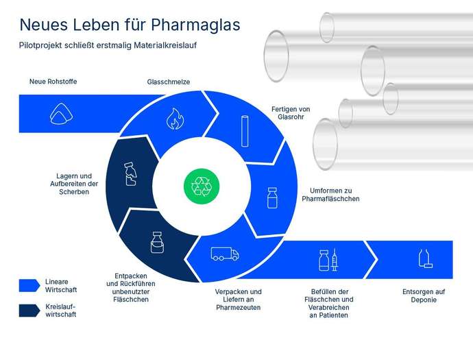 Infografik über den Kreislauf der Glasherstellung im Pilotprojekt von SCHOTT und Sanofi