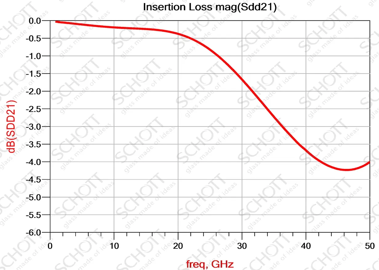 S21 (dB) – Insertion Loss