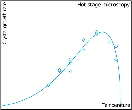 <h3>Investigation of crystallization behavior</h3>