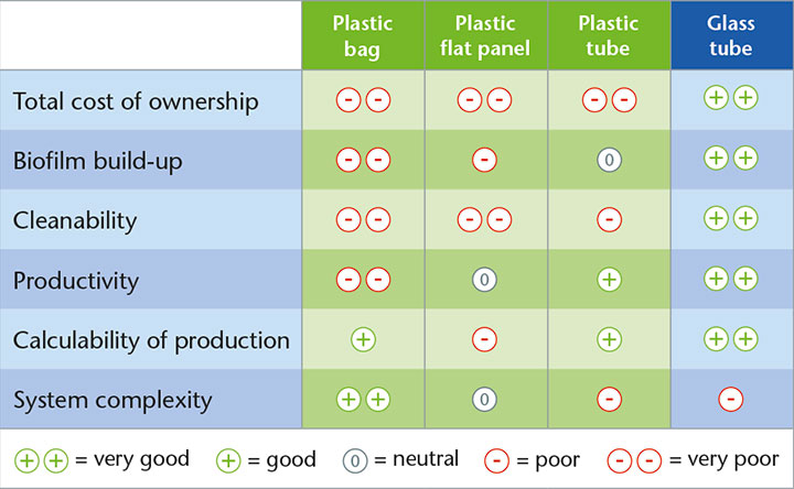 Table showing comparison of different methods of closed systems