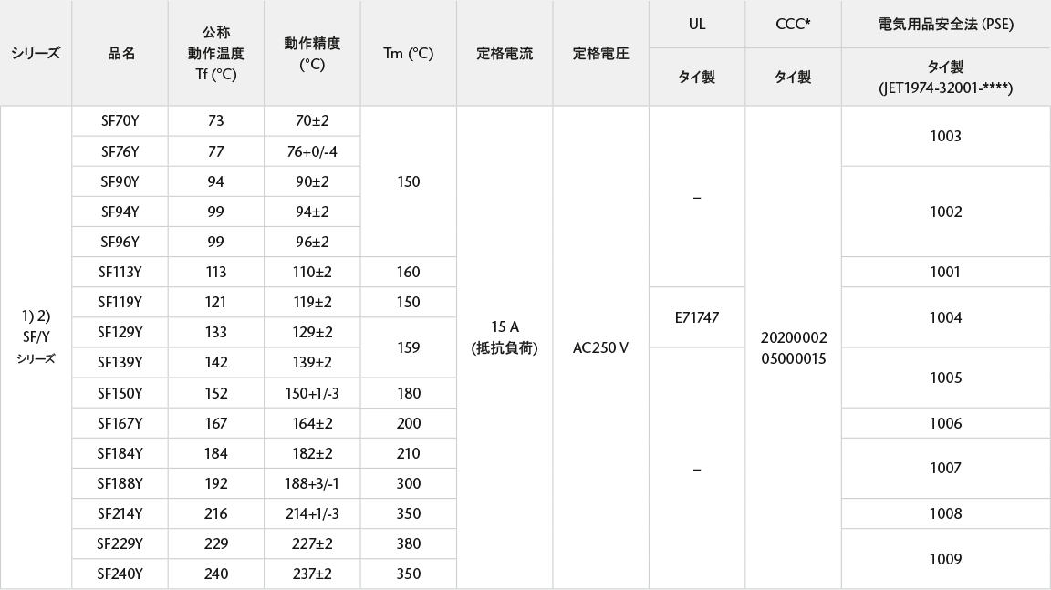 Japanese _SEFUSE Thermal links data table SF2_3.png