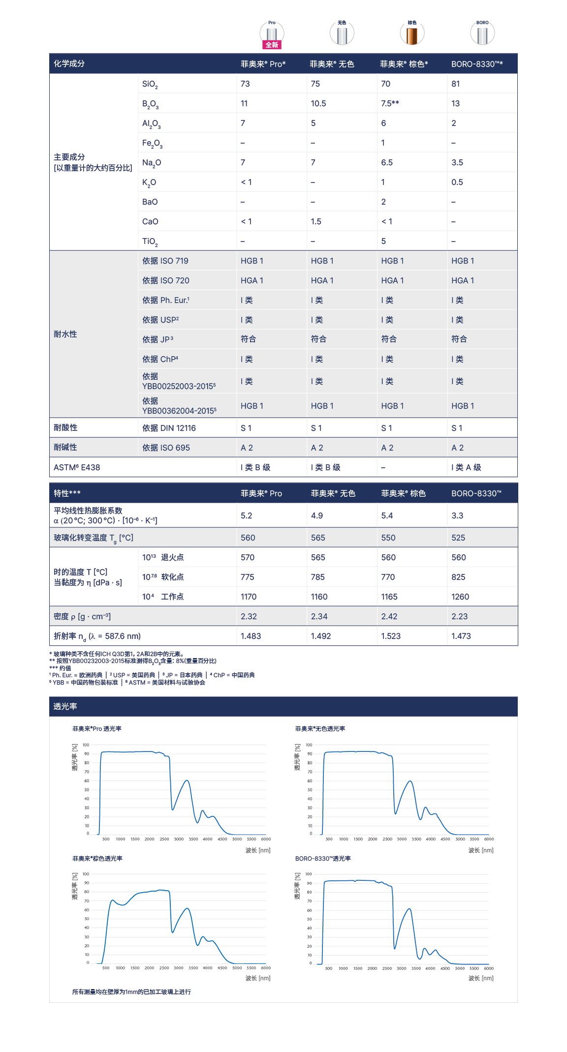 Tubing Glass Technical Properties_CHN.png