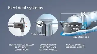 Illustration showing the components of a hermetically sealed electrical system used in pressure vessels handling liquefied gas. It shows a hermetically sealed electrical feedthrough, the connection of electrical or optical cables, and the final application in a sealed pressure vessel containing submerged pumps.