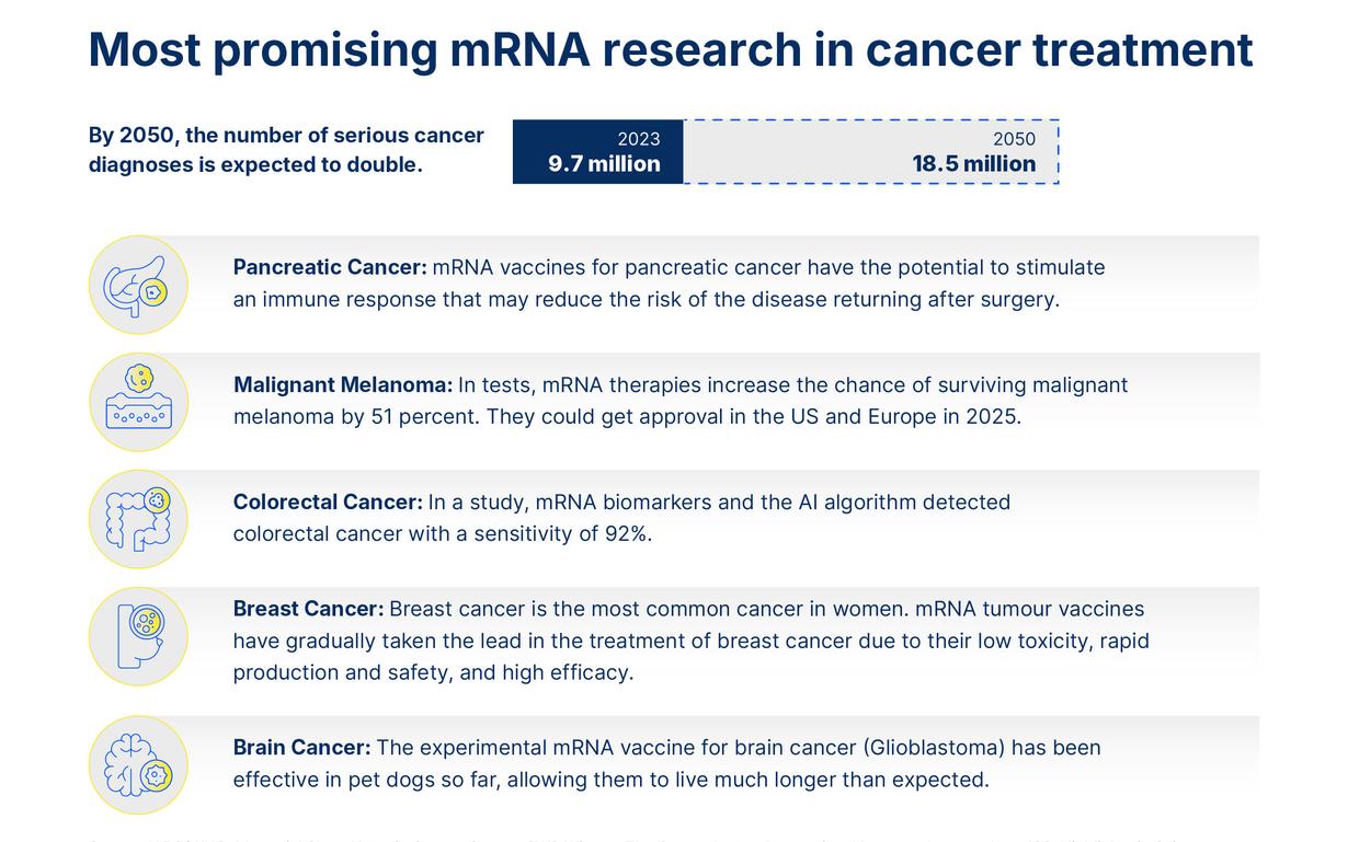 An infographic depicting the types of cancers being researched as possible mRNA treatments, provided by Statista. 