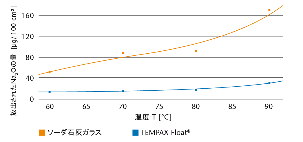 schott-TEMPAXFloat-chemicalproperties-datasheet-jp_2020_11-02.png
