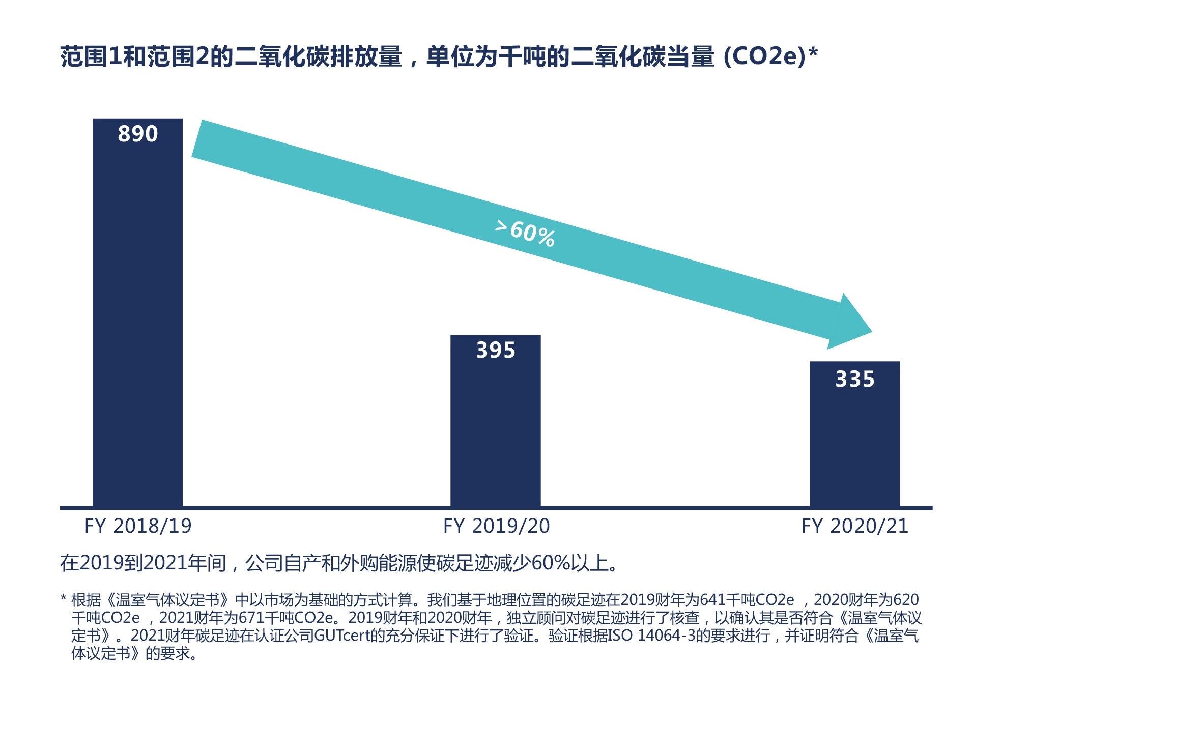 显示肖特在2019年至2021年之间碳排放下降的图表