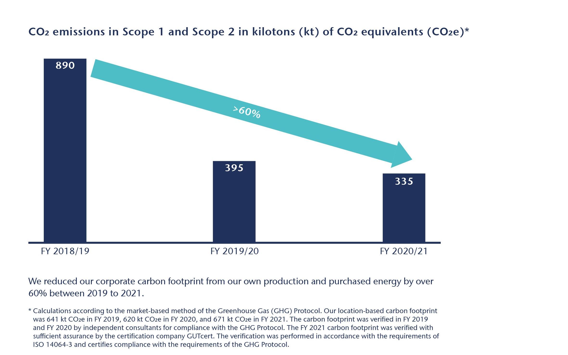 Graph showing the decrease in SCHOTT's CO2 emissions between 2019 and 2021