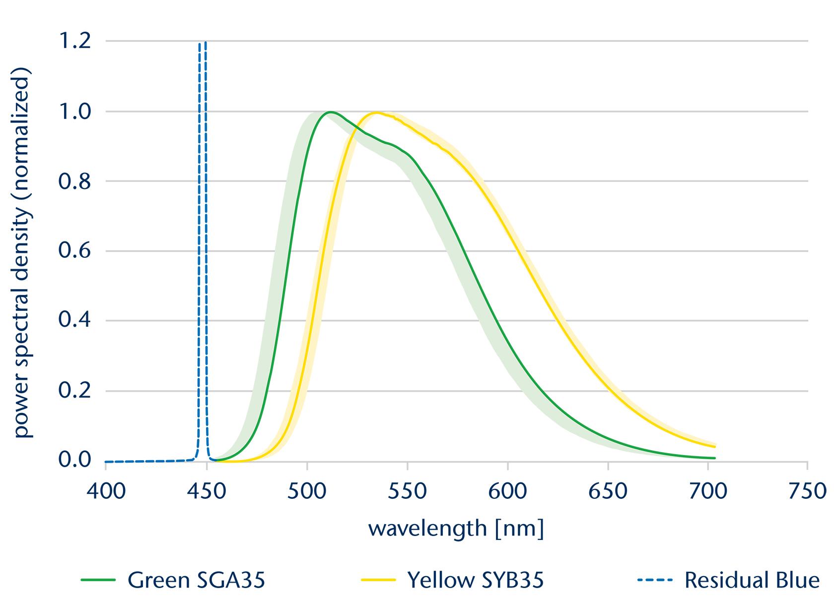 Emission spectrum - green and yellow