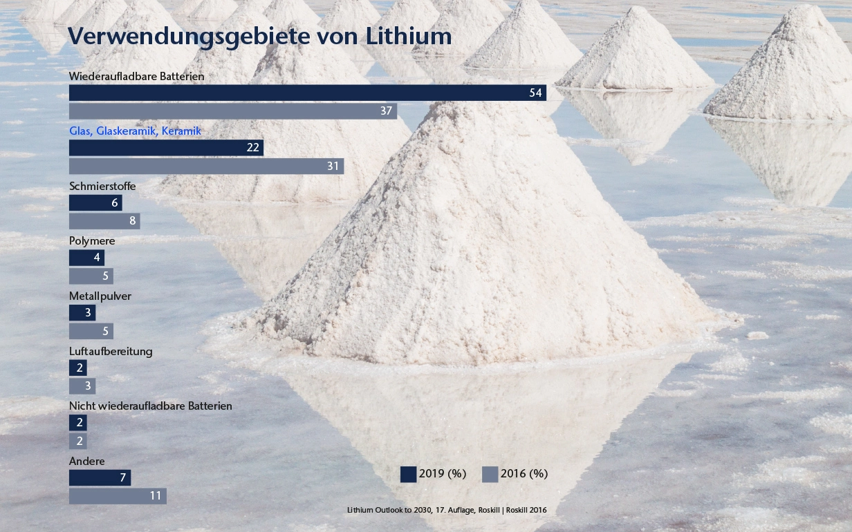 Grafik: Verwendungsgebiete von Lithium