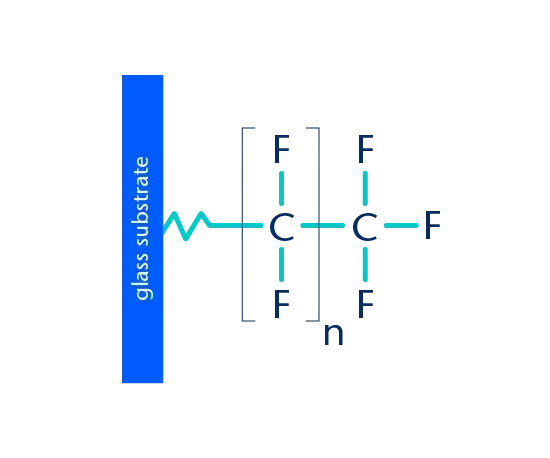 Hydrophobic coating (R&D Stage)