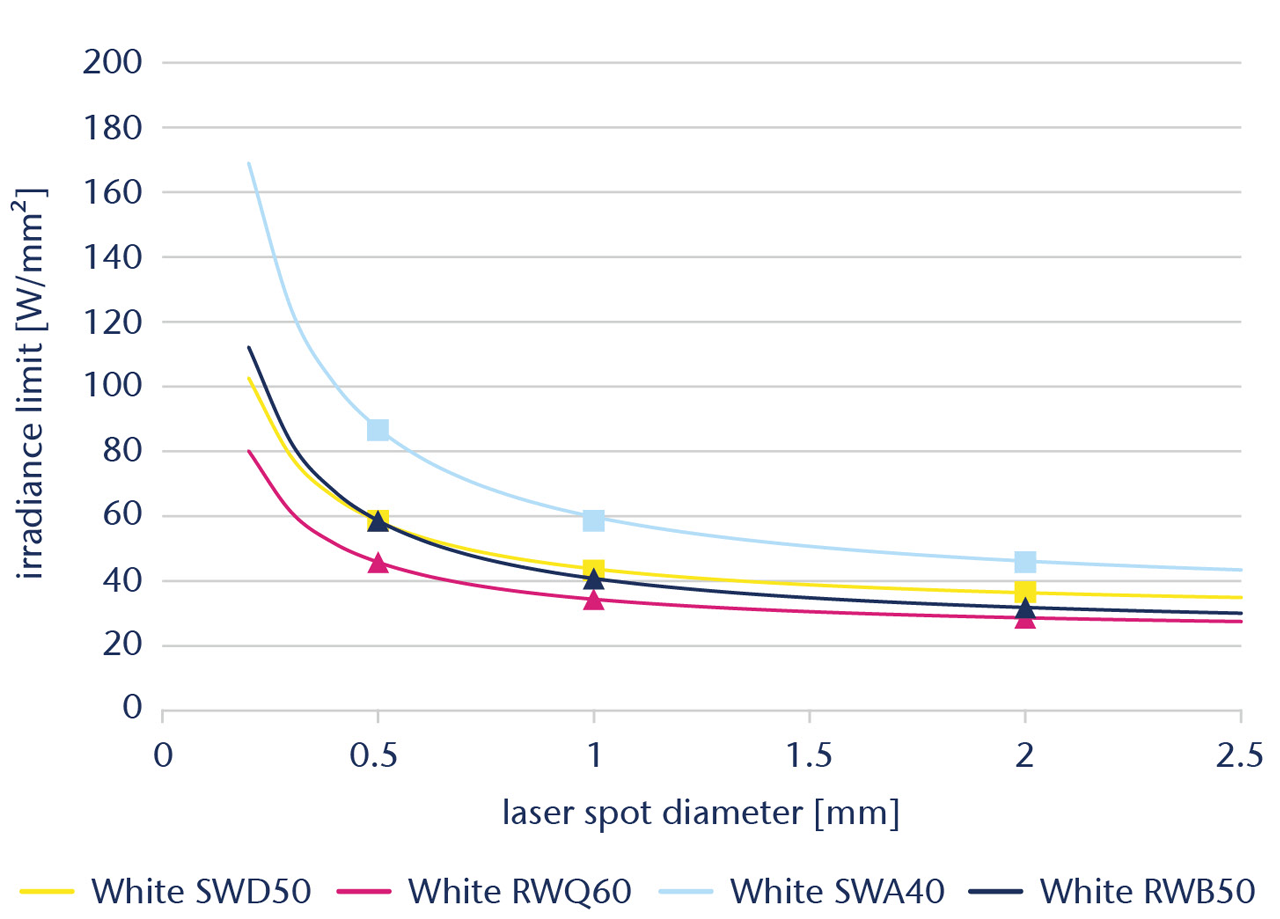 Irradiance limit - static solutions - white