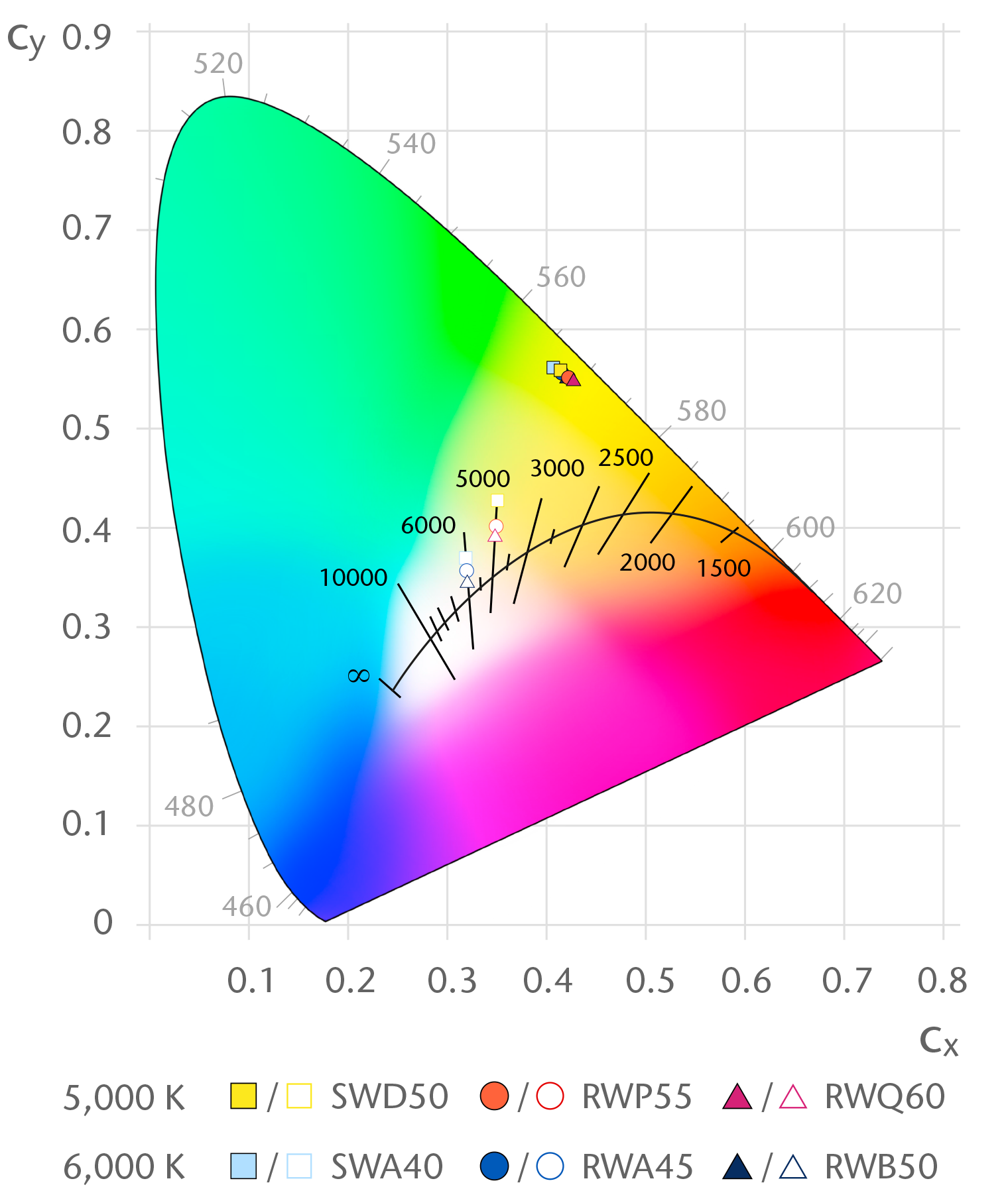 Convertisseur céramique statique – Coordonnées de couleur – Blanc