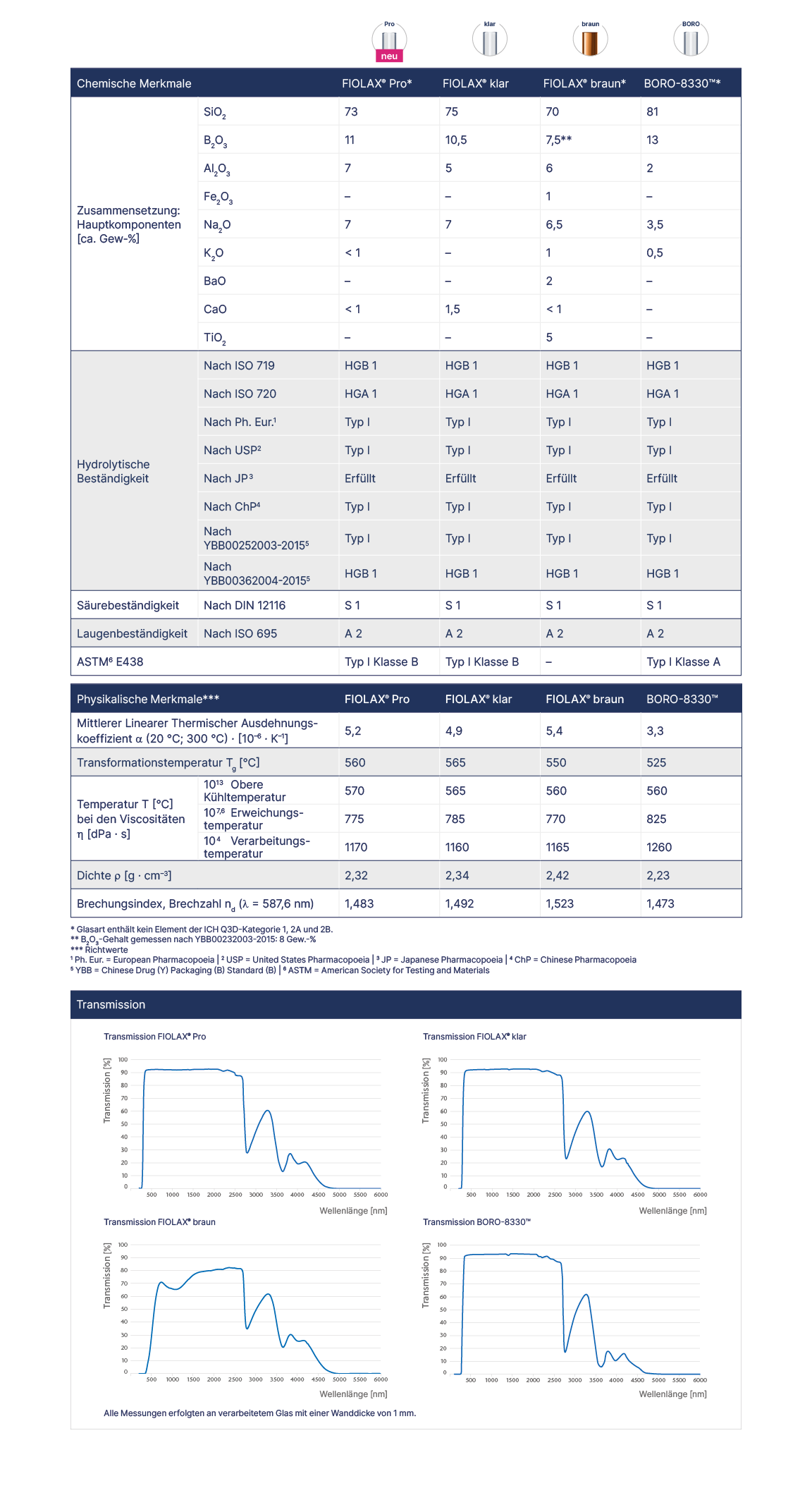 Tubing Glass Technical Properties