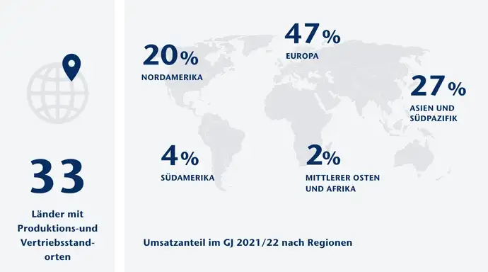 Abbildung einer Weltkarte mit Prozentangaben zur Reichweite des SCHOTT Netzwerks