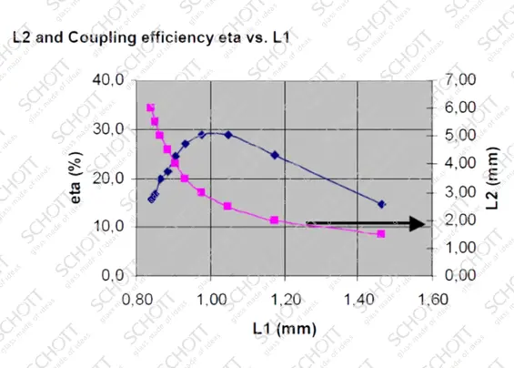 Coupling Effizienz