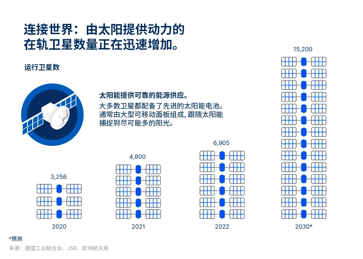 在轨卫星数量增加图