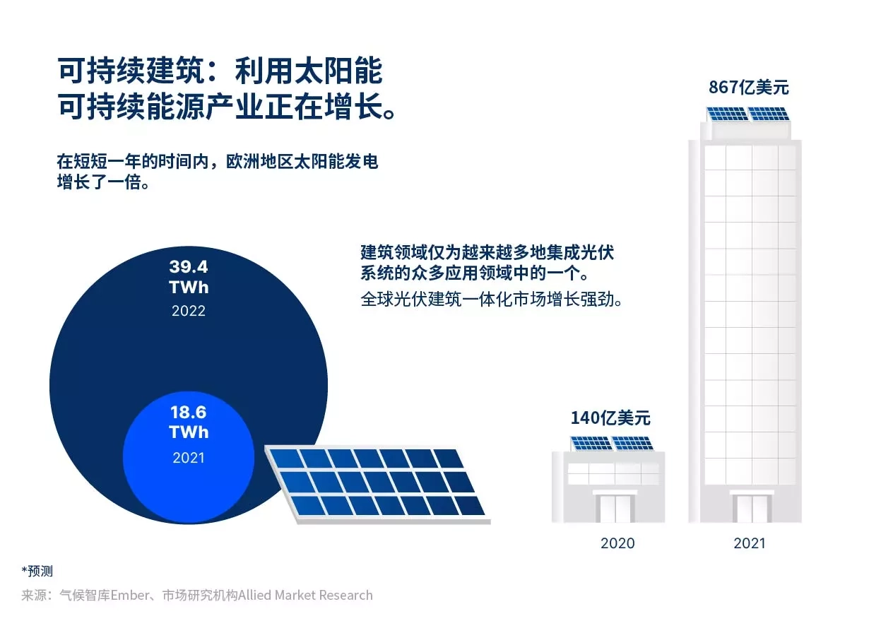 关于在建筑中利用太阳进行光伏发电的图表