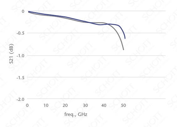 S21 (dB) – Insertion Loss