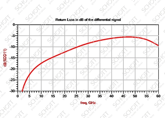 Graphic showing return loss in dB of the differential signal