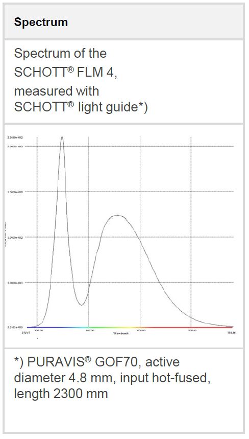 Gráfico apresentando o espectro do SCHOTT® FLM 4, medido com a guia de luz SCHOTT®