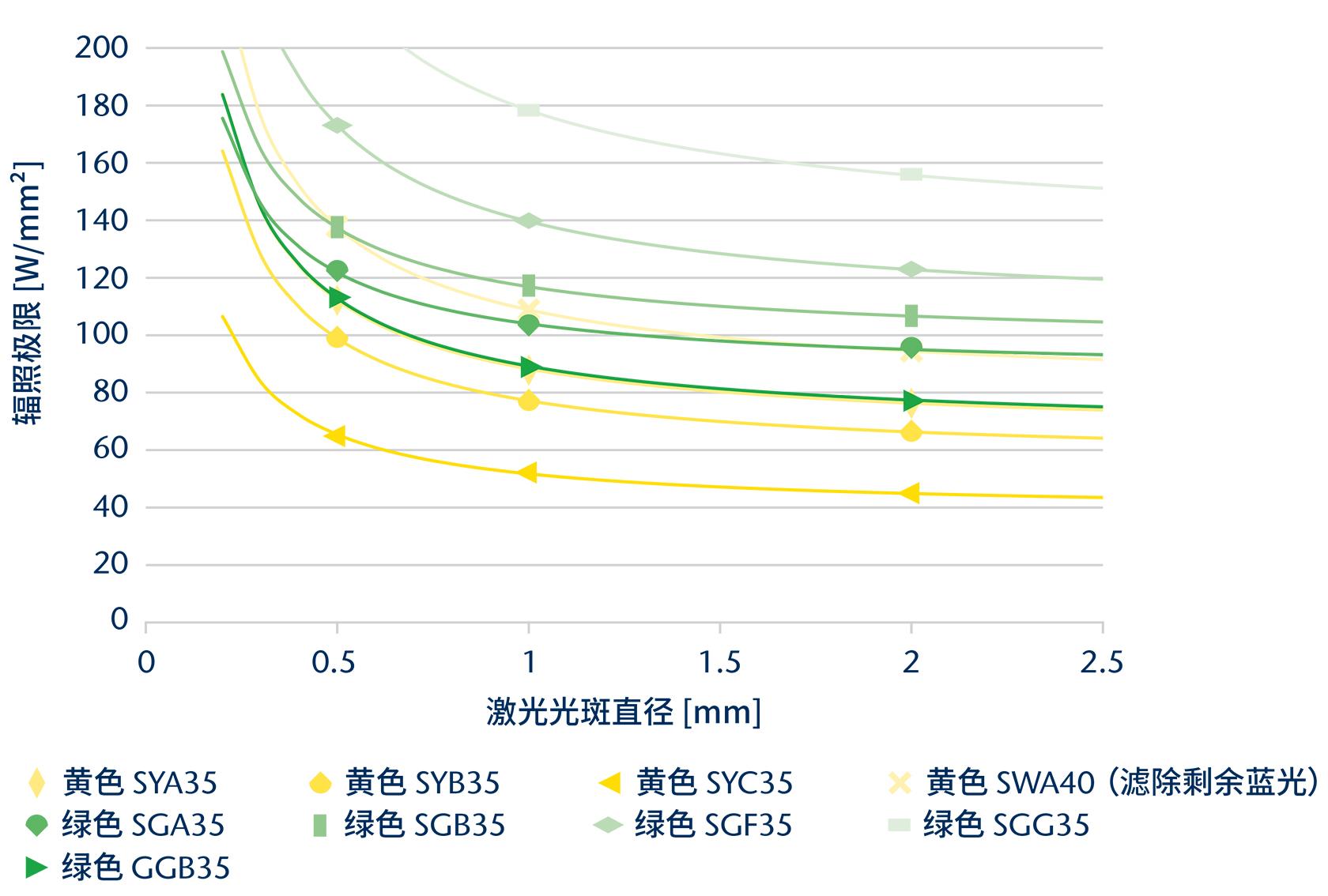 Irradiance limit - static solutions - yellow and green - CN