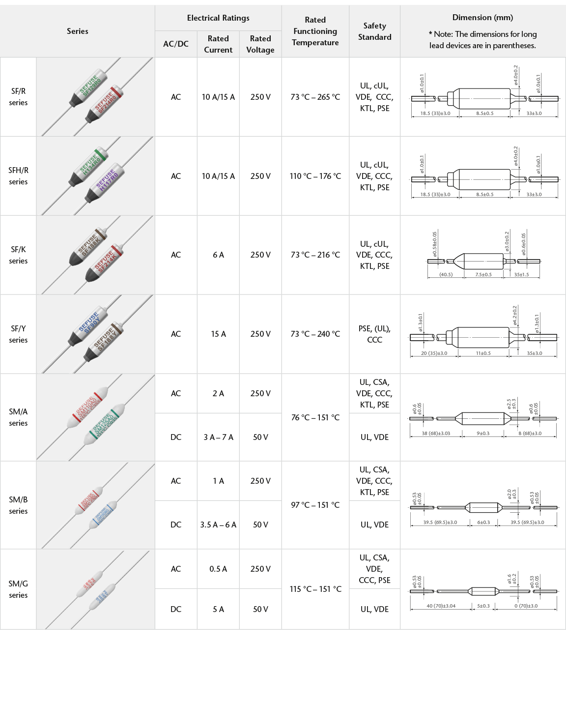 SEFUSE Thermal links Product Table