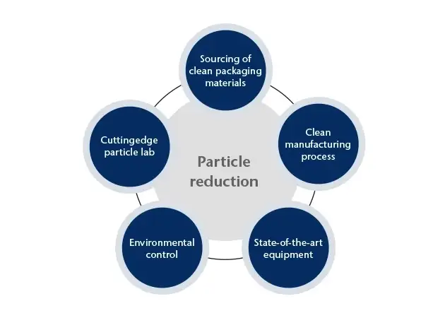 5 étapes pour la réduction des particules