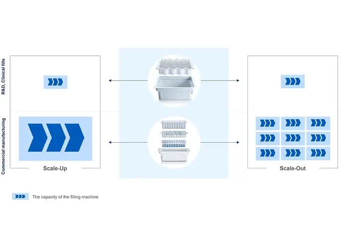 Illustration of scale up and scale out principal