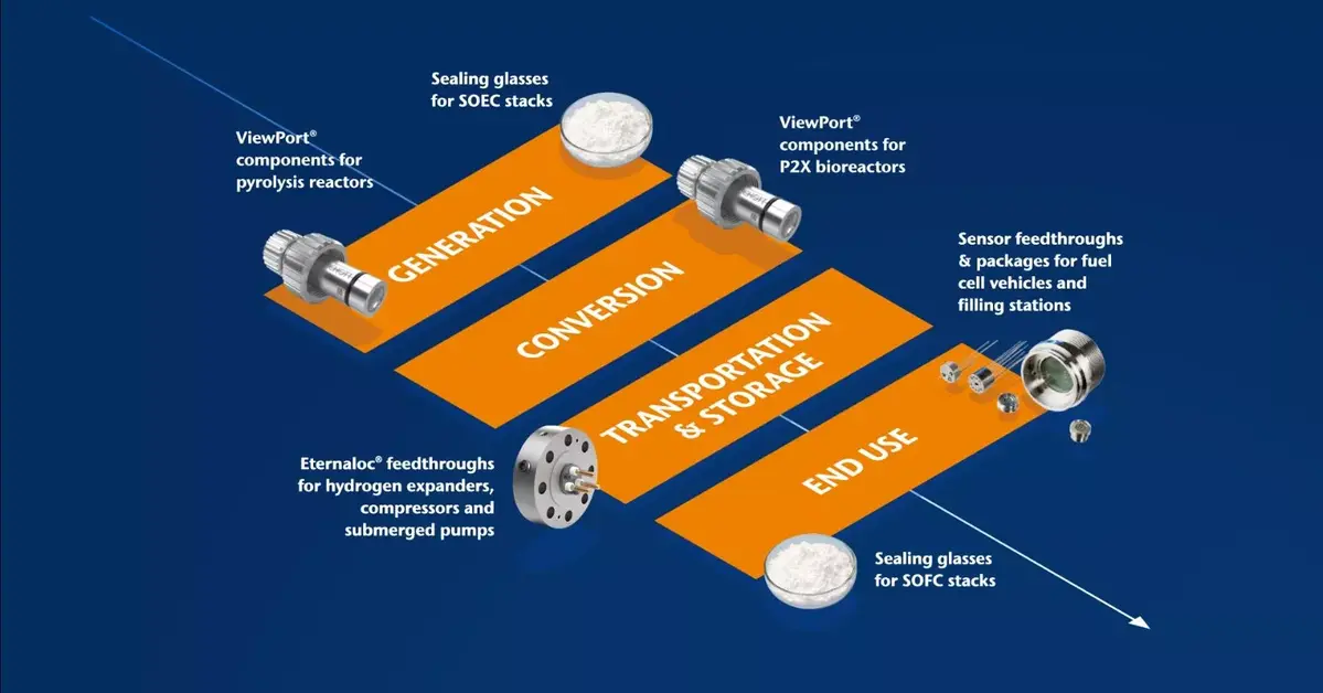 Hydrogen Is The Key To A Carbon-neutral Future | SCHOTT