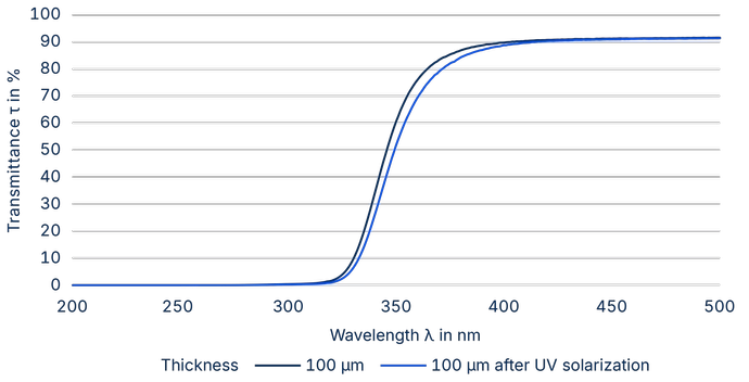 Graph showing the transparency curve of SCHOTT® Solar Glass exos