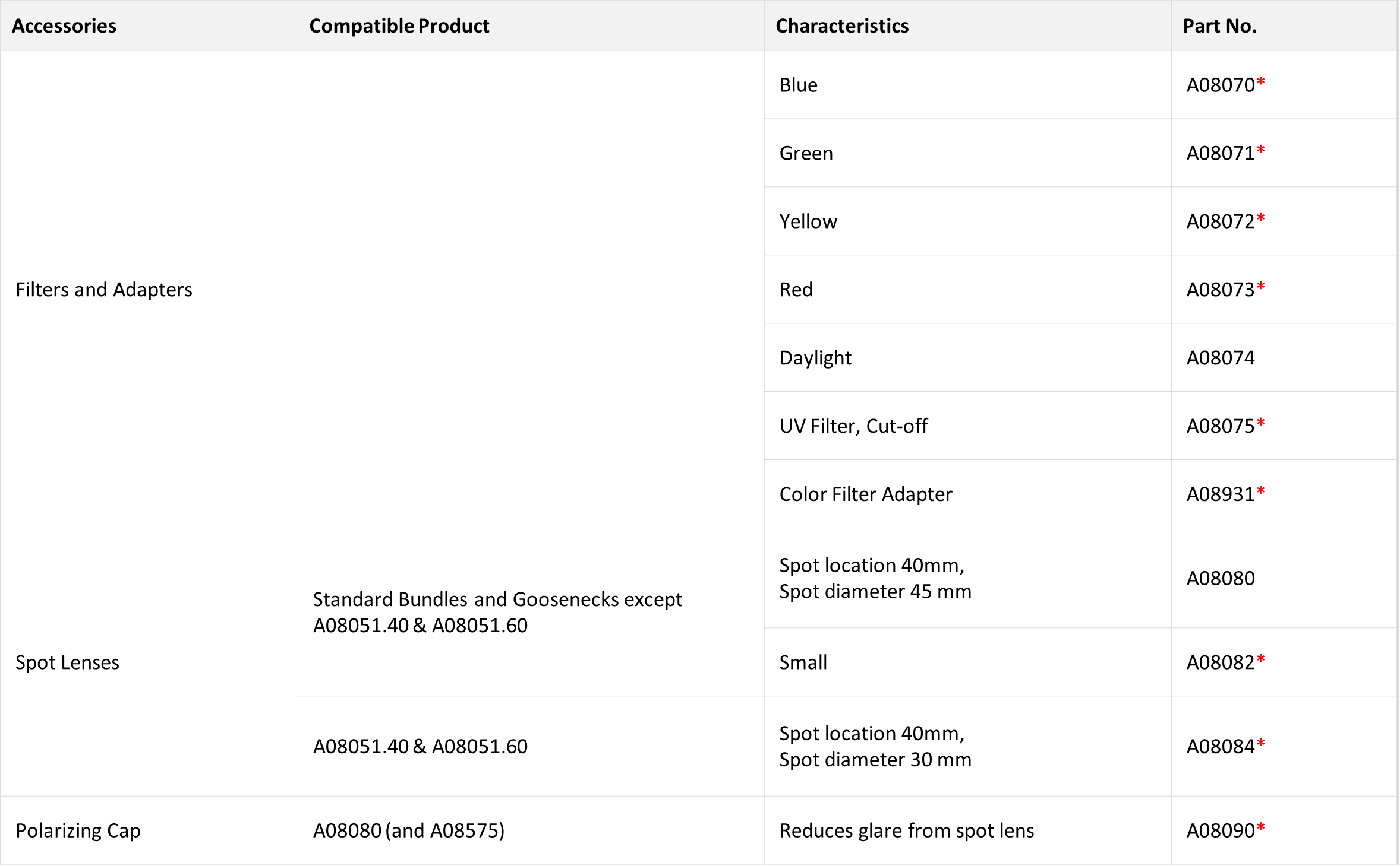 Tableau des spécifications techniques des accessoires optiques pour la gamme des guides de lumière à fibre optique ColdVision