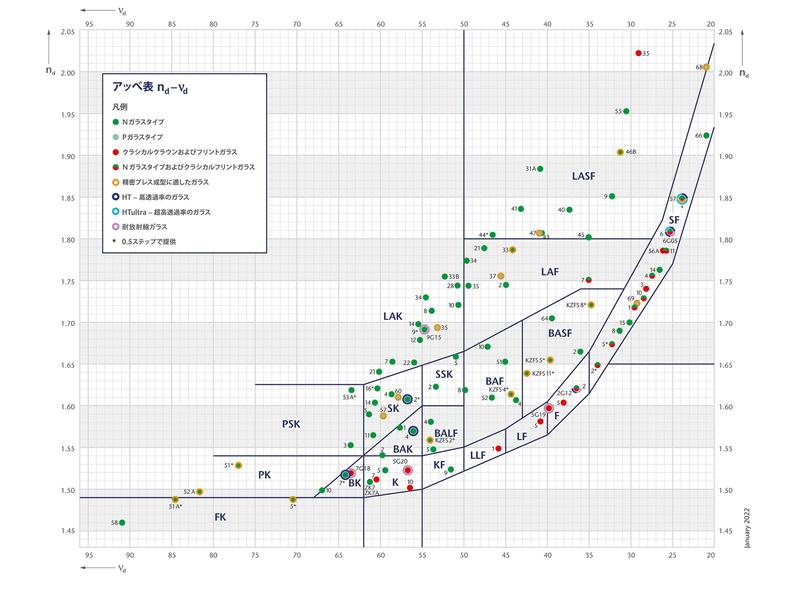 Abbe Diagram - nd-vd