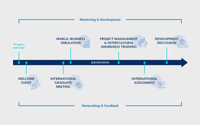 Graphic showing the program milestones of the SCHOTT International Graduate Program