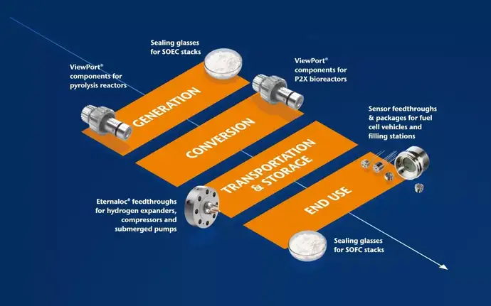 An illustration of the hydrogen value chain with SCHOTT's innovation safety solutions