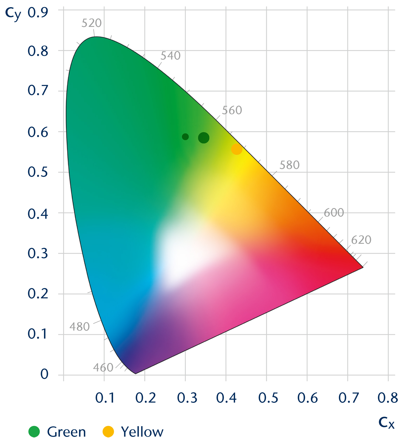 Convertisseur céramique statique – Coordonnées des couleurs – Vert et jaune