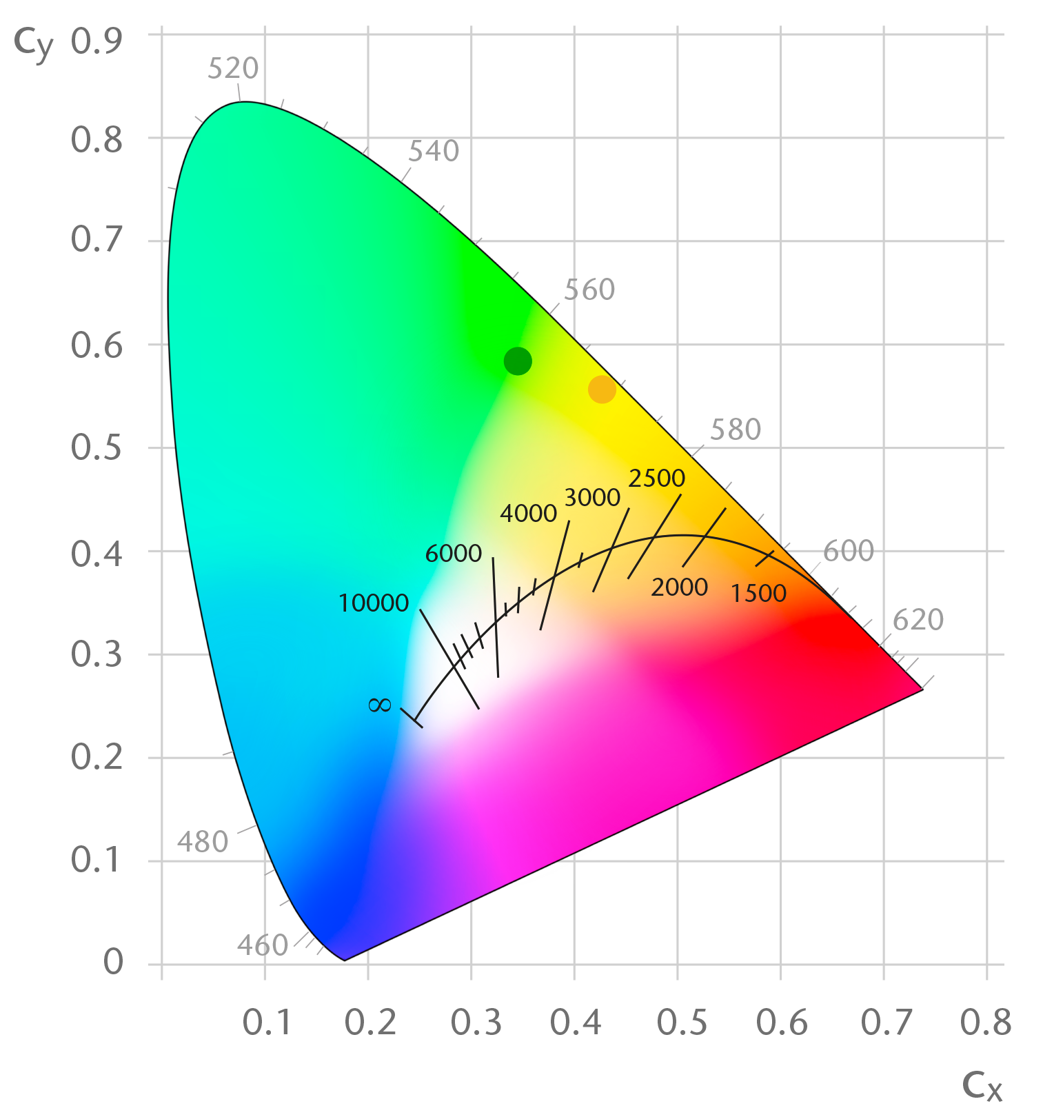 Convertidor cerámico estático - Coordenadas de cromaticidad - Verde y amarillo