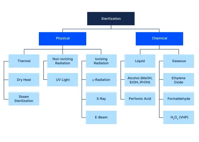 Diagrama de las técnicas de esterilización para envases farmacéuticos