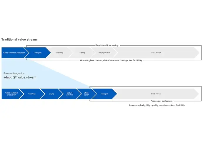 Illustration of a traditional value stream vs. the adaptiQ value stream