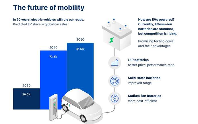 Graphic with figures on mobility with an electric car in the center