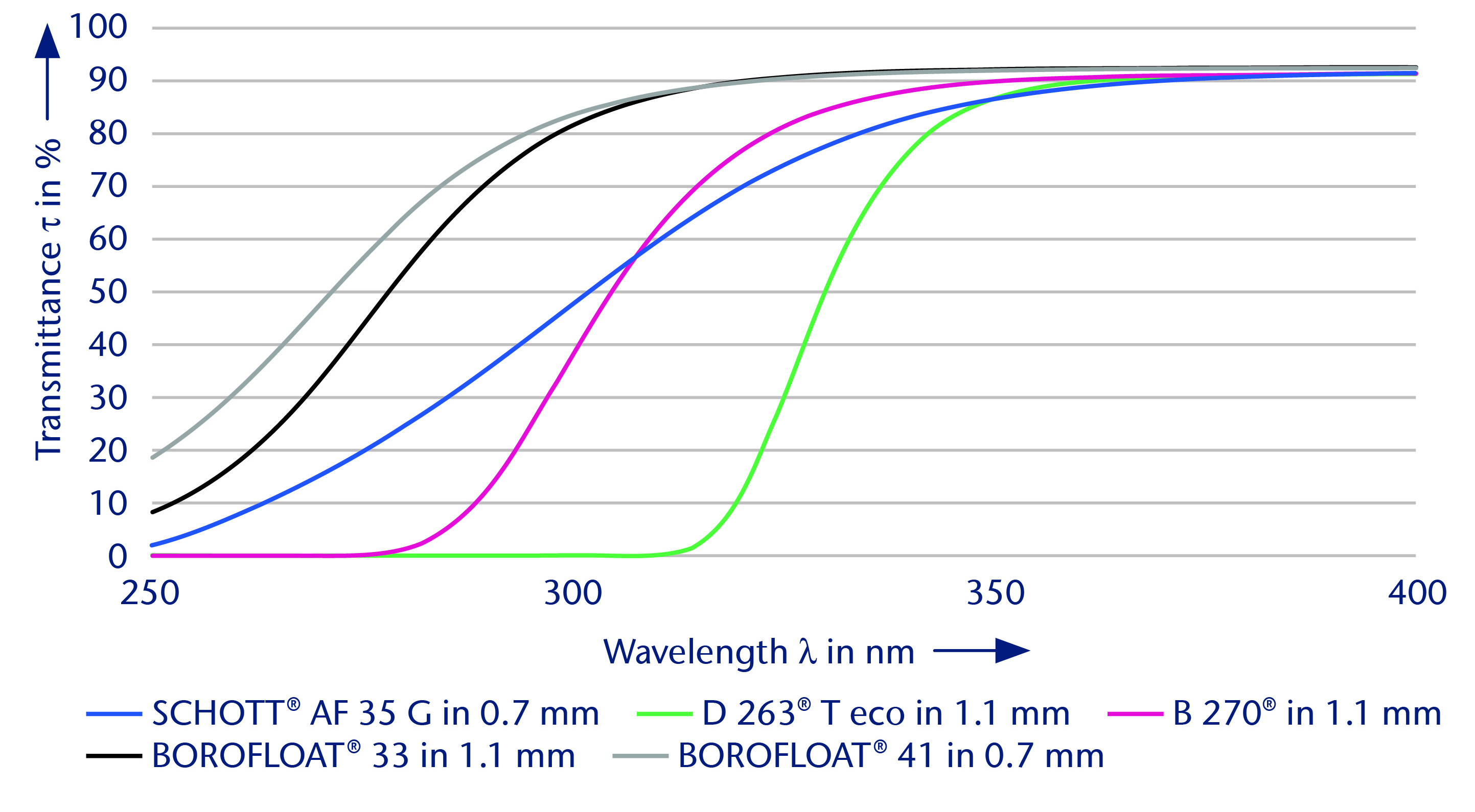 Graphique montrant la transmission optique des supports en verre SCHOTT 