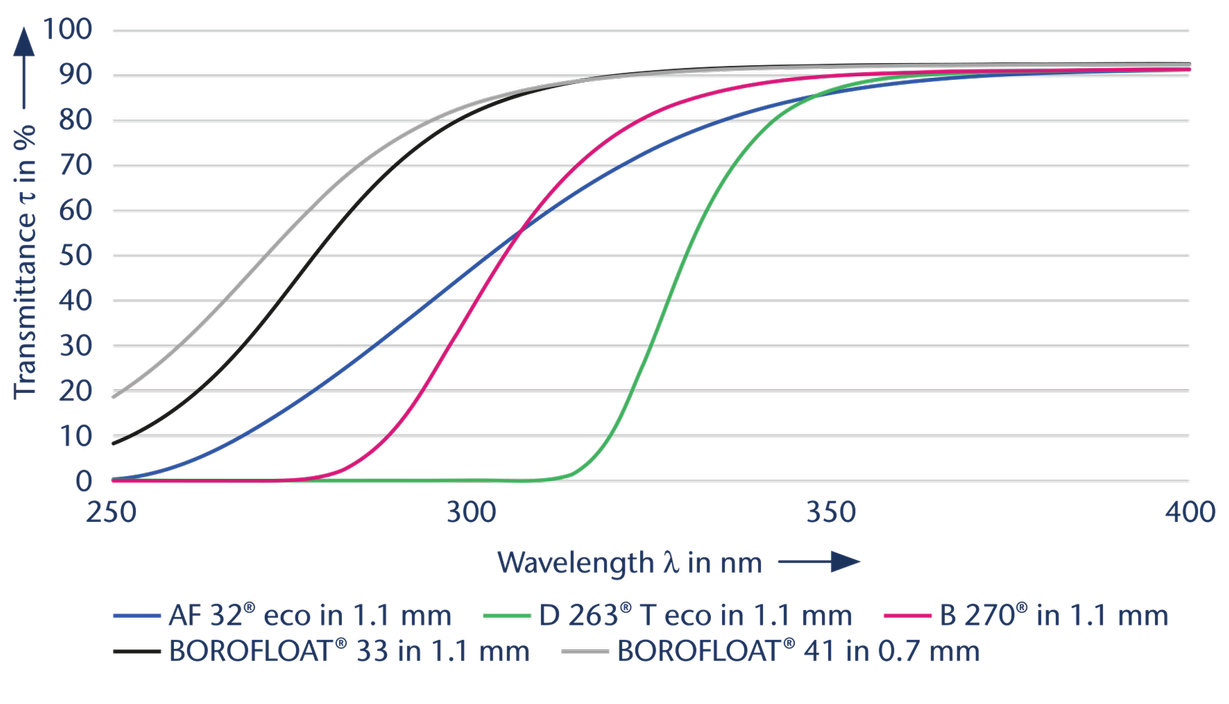 Gráfico que muestra la transmisión óptica de los soportes de vidrio SCHOTT 