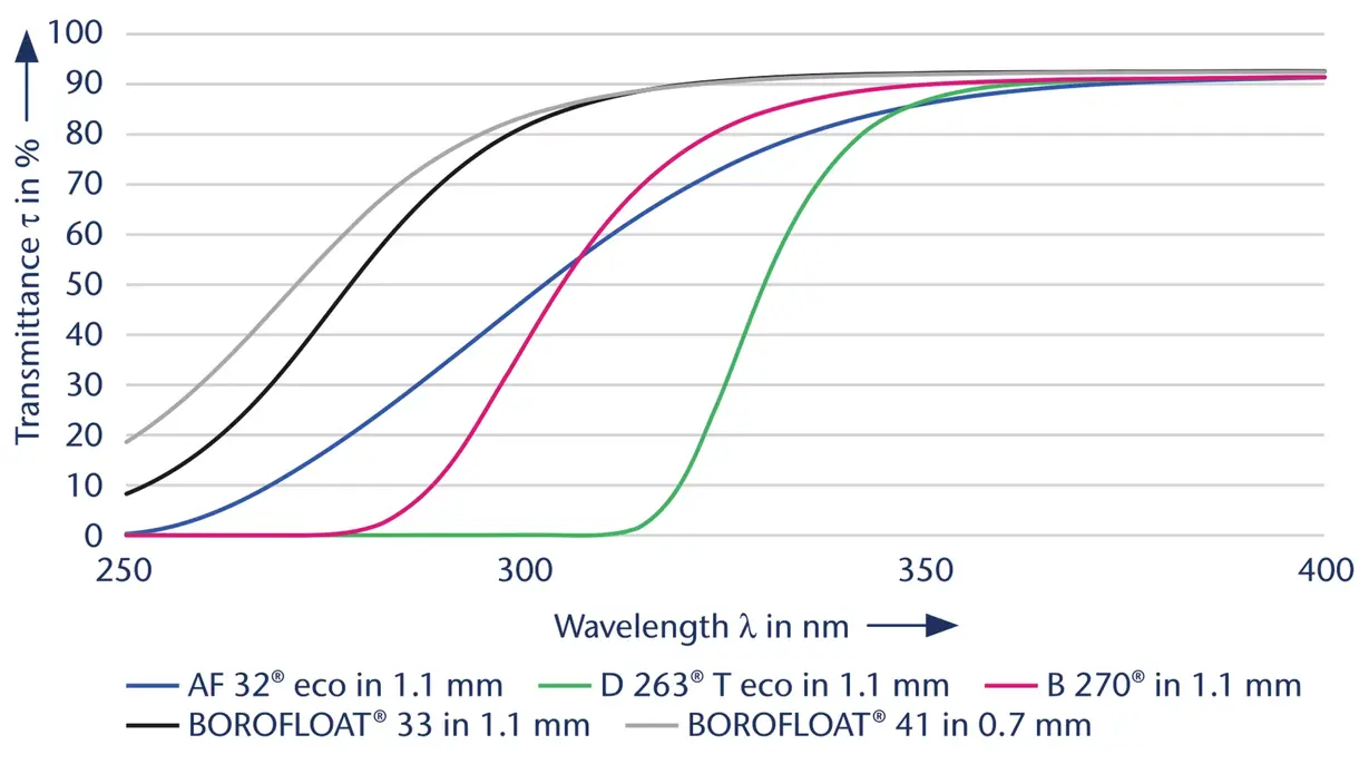 SCHOTT ガラスキャリアの光透過率を示すグラフ 