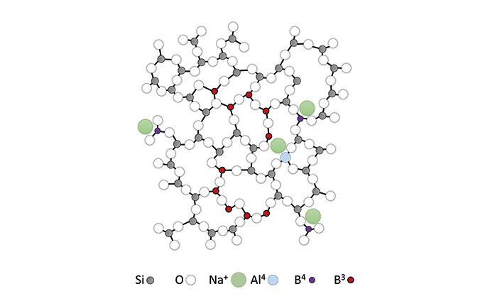 Simplified illustration of the structural backbone of borosilicate glass