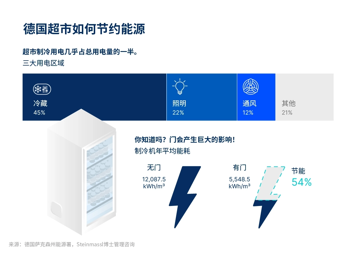 超市耗能的图表