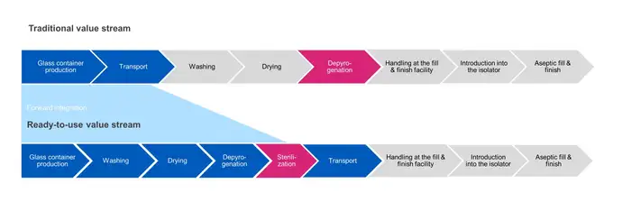 SCHOTT Pharma - value stream for ready-to-use pharmaceutical packaging