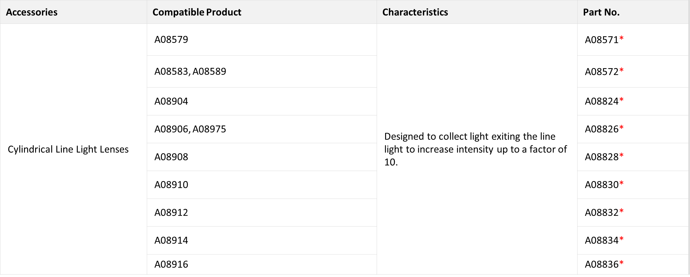 Tableau des spécifications techniques des accessoires d’éclairage linéaire pour la gamme des guides de lumière à fibre optique ColdVision