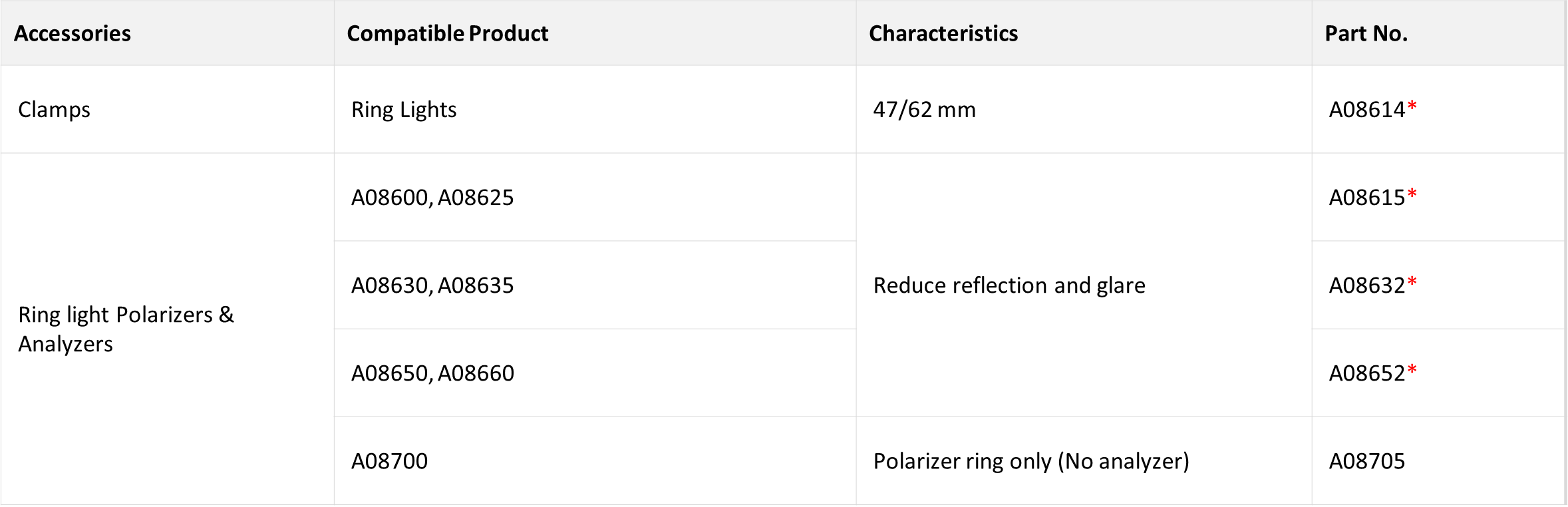 Tableau des spécifications techniques des accessoires d’éclairage annulaire pour la gamme des guides de lumière à fibre optique ColdVision