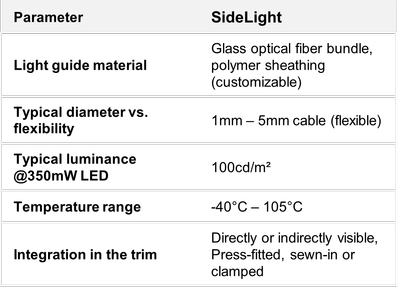 Tabla que resume las características técnicas de LuminaLine, Sidelight y MultiLight
