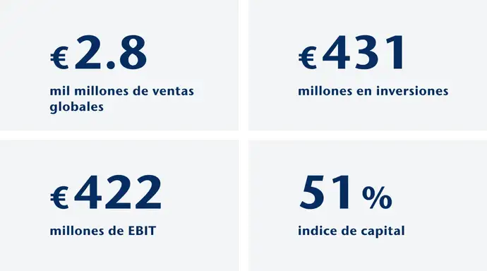 Hechos y cifras financieras