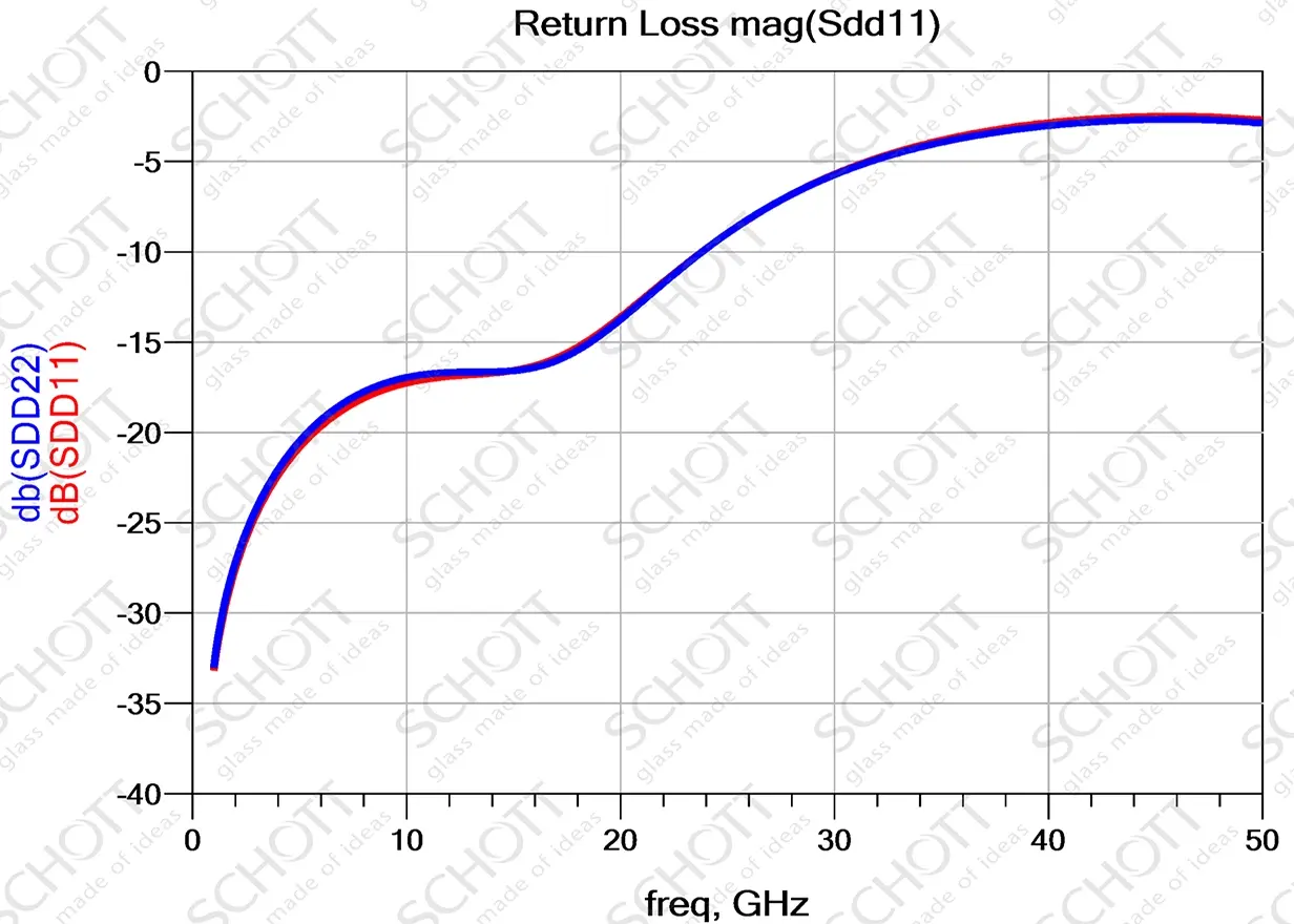 S11 (dB) – Reflection/Return Loss